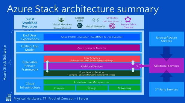 Azure Stack дава свобода на организациите да предлагат Azure услуги чрез собствените си центрове за данни