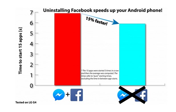 Комбинацията „Facebook + Facebook Messenger” води до 15% спад в бързодействието на Android устройствата