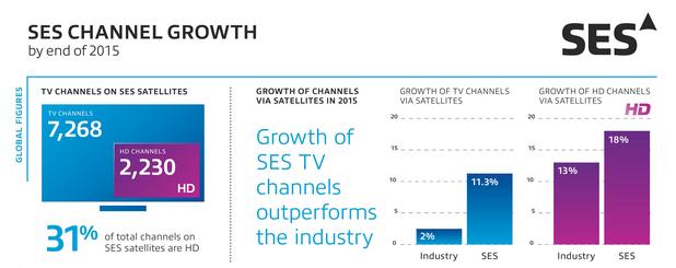 18% ръст в броя на HD каналите отчете сателитният ТВ оператор SES за миналата година