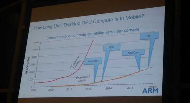 ARM вярва, че вградените GPU ще надминат възможностите на новото поколение геймърски конзоли към края на 2017 г