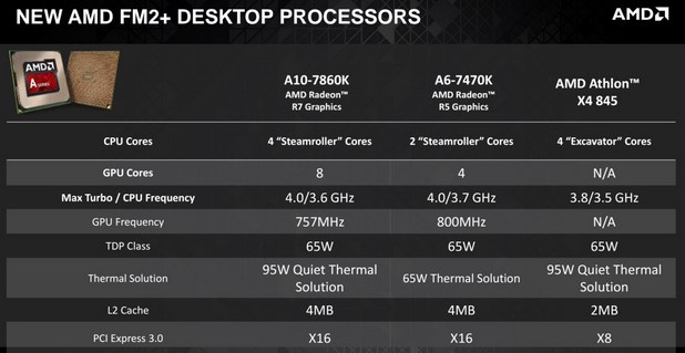 AMD въвежда два нови процесора от APU A-серия и един Athlon CPU