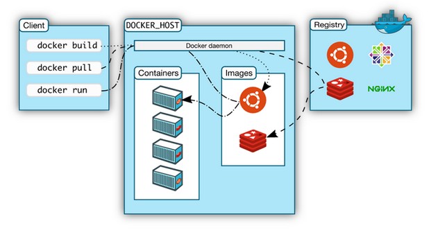 В т.нар. контейнери се „пакетират” парченца софтуер в изолирана файлова система, която съдържа всичко необходимо, за да бъде стартиран код (източник: Docker)