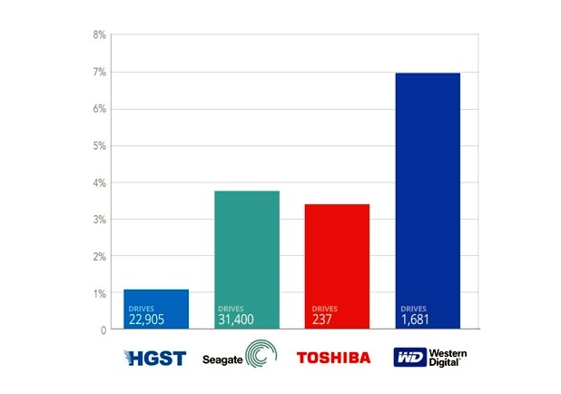 Коeфициент на откази на HDD от различни производители за периода от Q3’2013 до края на 2015 г. (източник: Backblaze)