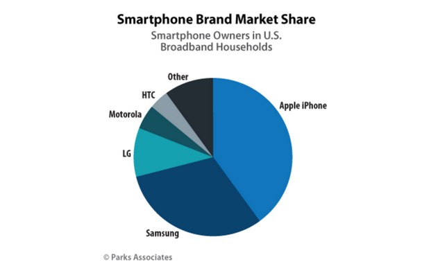 Топ 5 на пазара за смартфони в САЩ формират Apple, Samsung, LG, Motorola и HTC