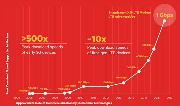 Snapdragon X16 LTE прави възможно предаването на данни в мобилни мрежи на максималната за Gigabit Ethernet скорост