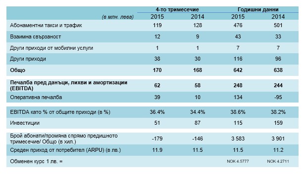 Теленор отчeте 642 млн. лв. приходи за 2015 година, в сравнение с 638 млн. за 2014 г.