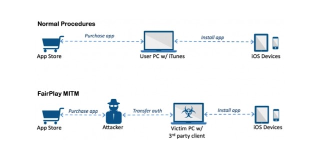 Схемата, по която приложението Aisi Helper успява да излъже системата за проверка на iOS