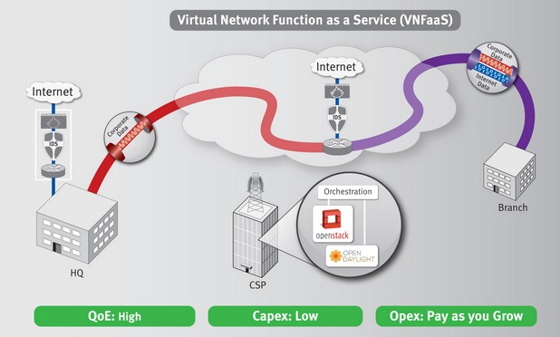 Чрез платформата VNF доставчиците на комуникационни услуги могат да внедряват виртуализирани услуги за достъп при поискване 