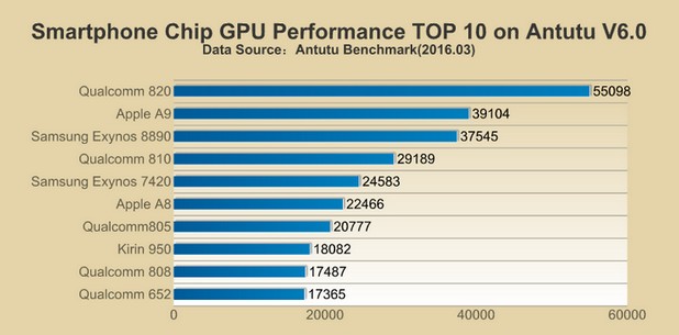 Snapdragon 820 с графичен блок Adreno 530 има значителна преднина в GPU теста спрямо конкурентите