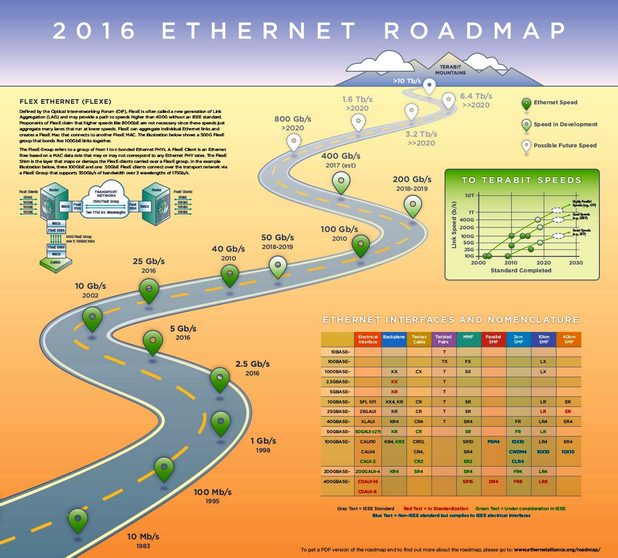 Новата пътна карта дава представа за това с каква скорост ще прогресира Ethernet