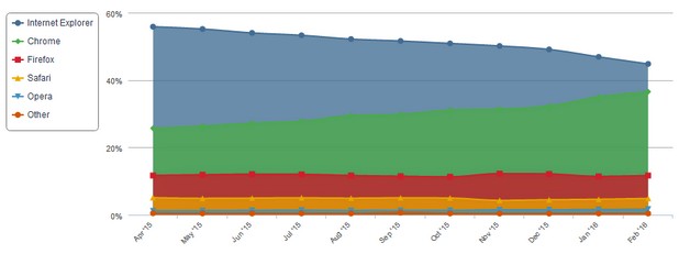 Делът на Internet Explorer неотклонно намалява, докато Chrome става все по-популярен (източник: Net Applications)