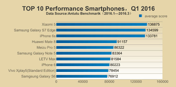 В топ 3 по бързодействие при смартфоните влизат Xiaomi 5, Galaxy S7 и iPhone 6S