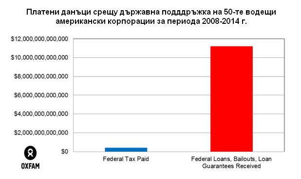 За всеки долар, платен във федералния бюджет, американските корпорации са  получили по 27 долара правителствана подкрепа за период от шест години, твърди Oxfam