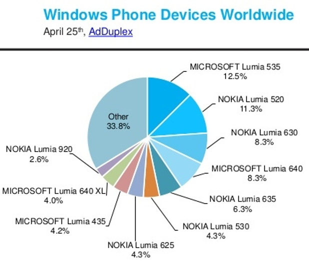 Lumia 535 се наложи като най-популярният смартфон под управление  на Windows Phone (източник: AdDuplex)
