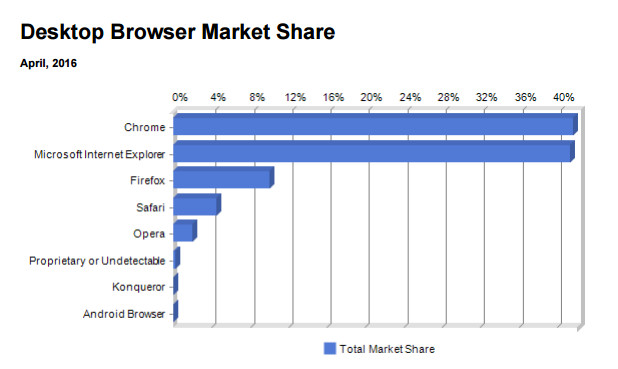 За първи път Crome излиза пред IE при десктоп браузърите (източник: Net Applications)