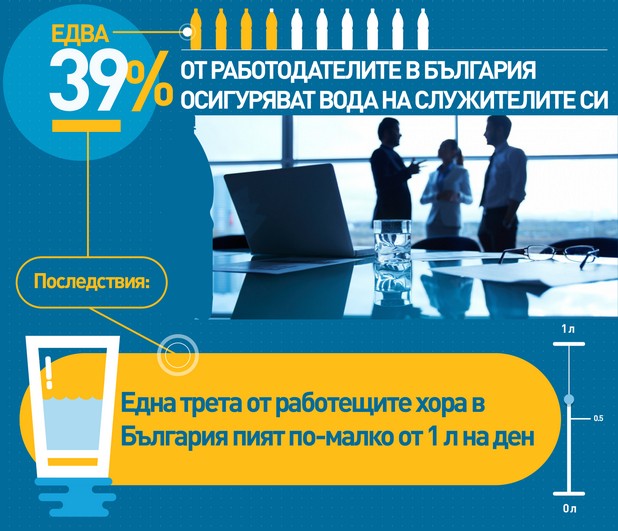Една трета от работещите българи пият по-малко от литър вода на ден