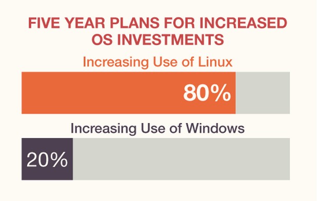 60% от компаниите планират да увеличат инвестициите в Linux, срещу 20% за Windows (източник: LInux Foundation)