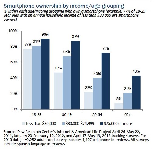 Налице е отчетлива зависимост между доходите и предпочитания смартфон