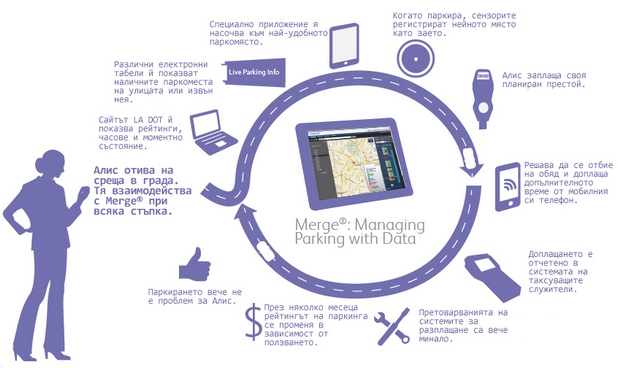 Merge позволява на общините да внедрят всяка технологична или софтуерна система, за да управлява различни паркинг операции