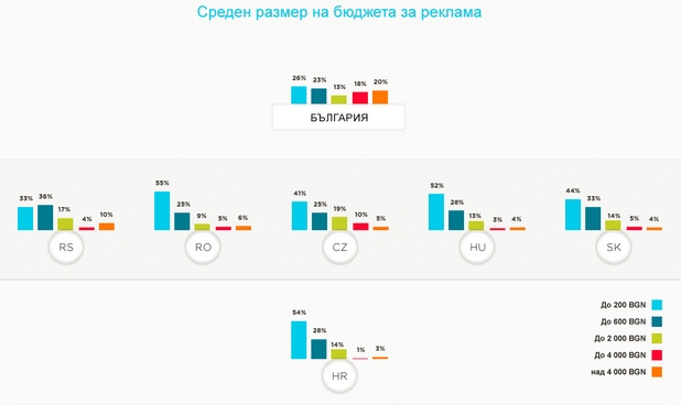 Малките и средни фирми в България имат най-високи средномесечни бюджети за интернет реклама (източник: Етаргет)