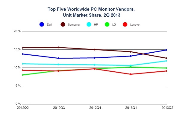 Dell води на пазара за монитори, следван от Samsung и HP (източник: IDC - Q2 2013)