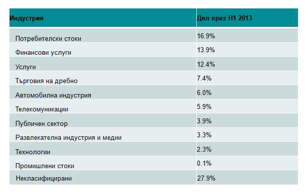 Разпределение на приходите от интернет реклама по индустрии (източник: IAB България и Ipsos България - H1’2013 г.)