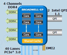 Broadwell-EP e екстремна версия на архитектурата Broadwell
