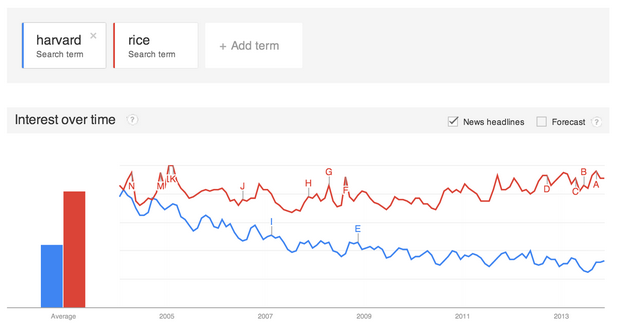 Сравнение на интереса по темите Harvard и Rice чрез новия инструмент в Google Trends
