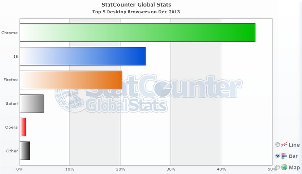 Chrome води убедително на пазара за браузъри, по данни на StatCounter