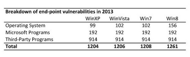 1261 дупки в сигурността са открити в Windows 8, приложенията на Microsoft и в тези от трети страни през 2013 г. (източник: Secunia)