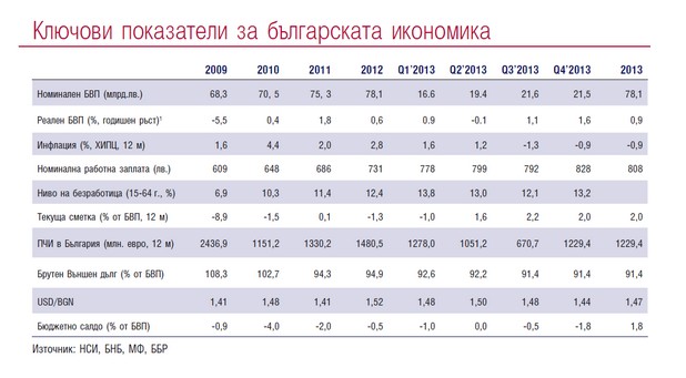 Продължава постепенното съживяване на българската икономика след шока от края на 2012 и първите месеци на 2013 г.