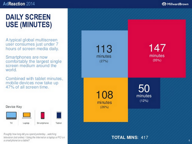 Типичният „мултискрийн” потребител прекарва по 7 часа на ден с различни медии (източник: AdReaction)