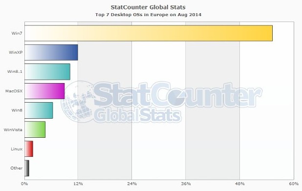 Windows 8 и Windows 8.1 имат общо 16,46% дял при десктоп операционните системи в Европа