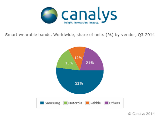 Samsung води на пазара за носими смарт устройства, по данни на Canalys