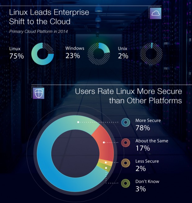 Linux е главният фактор за преход към облака, сочи проучване на Linux Foundation и и Yeoman Technology Group