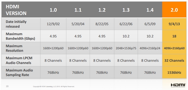 Подобренията в новата версия на HDMI ще запазят актуалността на стандарта