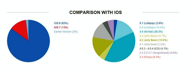 Еко-системата на Android е силно фрагментирана, което е и недостатък, и предимство (източник: OpenSignal.com)