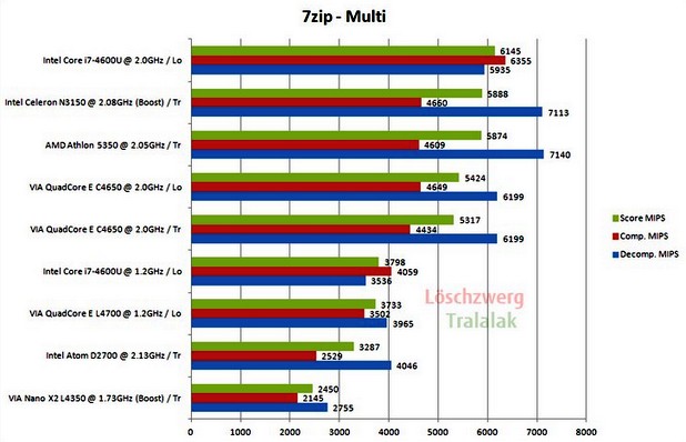 Резултати от тестове за производителност на новия процесор на VIA спрямо конкурентните чипове 