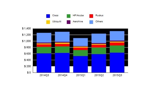 Cisco държи 48% от пазара на WLAN оборудване в световен мащаб (източник: IDC)