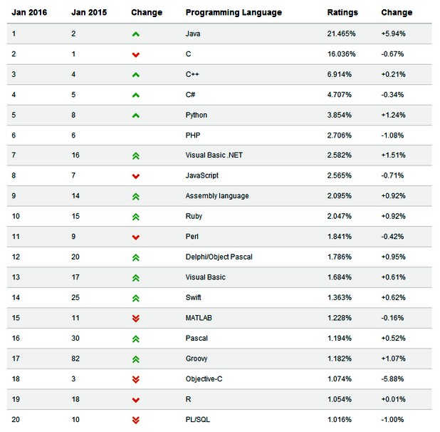 Java има дял от 21,5% сред всички езици за програмиране (източник: Tiobe Software)