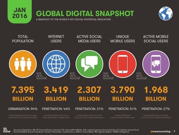 Броят на интернет потребителите в света възлиза на 3,42 млрд. души (източник: We Are Social)
