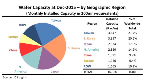 Топ 3 на най-големите производители на полупроводници формират Тайван, Южна Корея и Япония