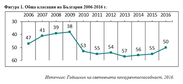Българската икономика отлепва от дъното по показателя конкурентоспособност (източник: Институт за развитие на управлението, IMD)