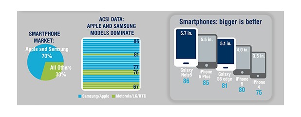 Galaxy Note 5 набира 86 точки от 100 възможни в рейтинга ACSI и изпреварва iPhone 6S Plus