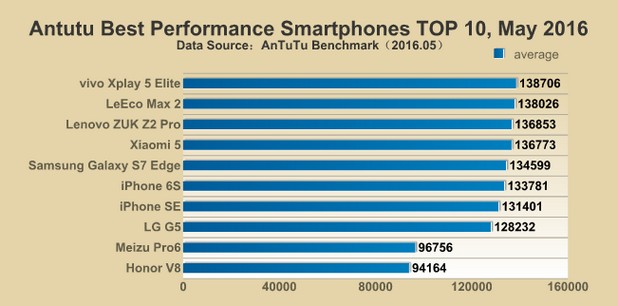 Топ 10 на най-производителните смартфони (източник: AnTuTu, май 2016 г.)