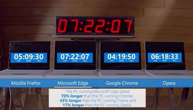 Според тестове на Microsoft, браузърът Edge консумира най-малко енергия