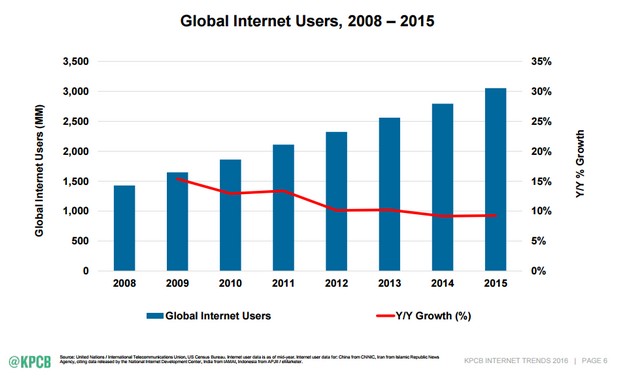 3 милиарда души са имали достъп до глобалната мрежа към края на 2015 г. (източник: KPCB)