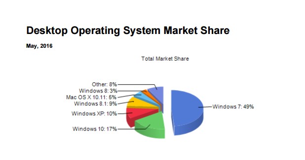 Windows 7 продължава да бъде най-популярна десктоп платформа с дял от 48,57% към края на май (източник: NetMarketShare)