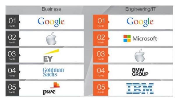 Топ 5 най-привлекателни работодатели за студентите по бизнес и инженеринг/ИТ (източник: Universum)