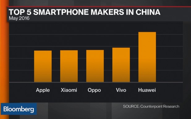 Huawei е номер едно в Китай, докато Apple e чак на пета позиция